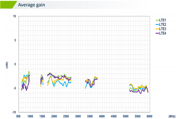Chart - Taoglas MA963 Guardian 4-in-1 Wall-Mount Antenna